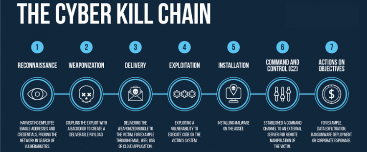 Cyber Kill Chain overview diagram showing the progression from recon to actions on objectives.